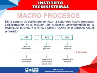 MACRO PROCESOS
En la cadena de suministro se llevan a cabo tres macro procesos:
administración de la relación con el cliente; administración de la
cadena de suministro interna y administración de la relación con el
proveedor:
 