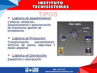 TIPOS
 Logística de Abastecimiento:
Compras, recepción,
almacenamiento y administración
de inventarios, gestión de
proveedores.
 Logística de Producción:
Transformación, mantenimiento,
servicios de planta, seguridad y
medio ambiente
 Logística de Distribución:
Expedición y distribución
 