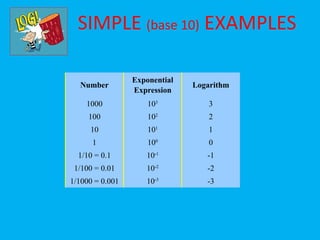 SIMPLE (base 10) EXAMPLES

                 Exponential
  Number                       Logarithm
                 Expression
    1000             103           3
     100             102           2
     10              101           1
      1              100           0
  1/10 = 0.1        10-1          -1
 1/100 = 0.01       10-2          -2
1/1000 = 0.001      10-3          -3
 