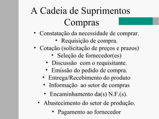 A Cadeia de Suprimentos
Compras
• Constatação da necessidade de comprar.
• Requisição de compra.
• Cotação (solicitação de preços e prazos)
• Seleção de fornecedor(es)
• Discussão com o requisitante.
• Emissão do pedido de compra.
• Entrega/Recebimento do produto
• Informação ao setor de compras
• Encaminhamento da(s) N.F.(s).
• Abastecimento do setor de produção.
• Pagamento ao fornecedor
 
