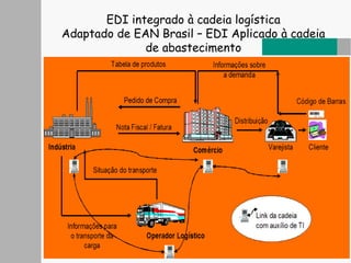 EDI integrado à cadeia logística
Adaptado de EAN Brasil – EDI Aplicado à cadeia
de abastecimento
 