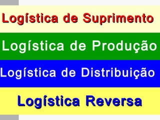 Logística de SuprimentoLogística de Suprimento
Logística de Produção
Logística de Distribuição
Logística ReversaLogística Reversa
 
