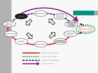 L o g í s t ic a d e S u p r im e n t o
L o g í s t ic a d e P r o d u ç ã o
L o g í s t ic a d e D is t r ib u iç ã o
L o g í s t ic a R e v e r s a
F O R N E C E D O R
C O M P R A
T R A N S P O R T E
M O V IM E N T A Ç Ã O
IN T E R N A
S IN A L D E
D E M A N D A
E X P E D I Ç Ã O
( C O N T R O L E
D E S A Í D A )
T R A N S P O R T E
C L IE N T E
P R O D U Ç Ã O
 