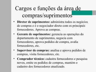 Cargos e funções da área de
compras/suprimentos
• Diretor de suprimentos: administra todos os negócios
de compras e é o negociador direto com os principais
fornecedores. Aprova as compras.
• Gerente de suprimentos: gerencia as operações do
departamento de suprimentos, negocia com
fornecedores, aprova pedidos de compra, avalia
fornecedores, etc.
• Supervisor de compras: analisa e aprova pedidos de
compras, visita fornecedores, etc.
• Comprador técnico: cadastra fornecedores e pesquisa
novos, emite os pedidos de compras, mantém o
cadastro dos fornecedores atualizado.
 
