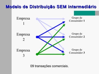 Modelo de Distribuição SEM intermediárioModelo de Distribuição SEM intermediário
 
09 transações comerciais.
Empresa
1
Grupo de
Consumidor 1
Empresa
2
Grupo de
Consumidor 2
Empresa
3
Grupo de
Consumidor 3
 