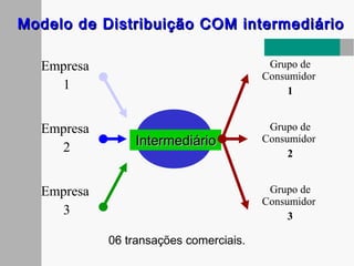Modelo de Distribuição COM intermediárioModelo de Distribuição COM intermediário
 
06 transações comerciais.
Empresa
1
Grupo de
Consumidor
1
Empresa
2
Grupo de
Consumidor
2
Empresa
3
Grupo de
Consumidor
3
IntermediárioIntermediário
 