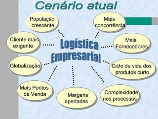 População
crescente
População
crescente
GlobalizaçãoGlobalização
Cliente mais
exigente
Cliente mais
exigente
Ciclo de vida dos
produtos curto
Ciclo de vida dos
produtos curto
Mais
concorrência
Mais
concorrência
Mais Pontos
de Venda
Mais Pontos
de Venda
Mais
Fornecedores
Mais
Fornecedores
Complexidade
nos processos
Complexidade
nos processosMargens
apertadas
Margens
apertadas
 
