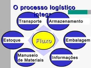 Estoque
Transporte
O processo logísticoO processo logístico
integraintegra
Armazenamento
Informações
Manuseio
de Materiais
EmbalagemFluxoFluxo
 