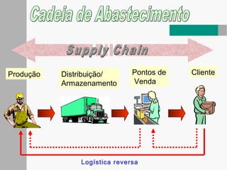 Produção Distribuição/
Armazenamento
Pontos de
Venda
Cliente
Logística reversa
 