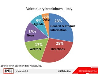 Voice Search in Italy - SMXL Milan 2017