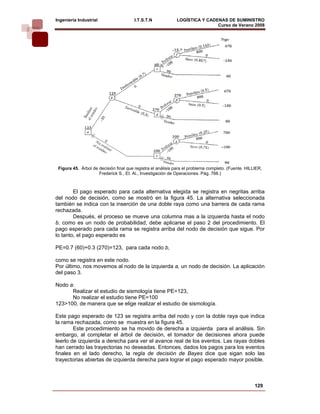 Ingeniería Industrial                  I.T.S.T.N             LOGÍSTICA Y CADENAS DE SUMINISTRO
                                                                             Curso de Verano 2008            




                                                                                             
 Figura 45. Árbol de decisión final que registra el análisis para el problema completo. (Fuente. HILLIER,
                     Frederick S., Et. Al., Investigación de Operaciones. Pág. 766.)



        El pago esperado para cada alternativa elegida se registra en negritas arriba
del nodo de decisión, como se mostró en la figura 45. La alternativa seleccionada
también se indica con la inserción de una doble raya como una barrera de cada rama
rechazada.
        Después, el proceso se mueve una columna mas a la izquierda hasta el nodo
b. como es un nodo de probabilidad, debe aplicarse el paso 2 del procedimiento. El
pago esperado para cada rama se registra arriba del nodo de decisión que sigue. Por
lo tanto, el pago esperado es

PE=0.7 (60)+0.3 (270)=123, para cada nodo b,

como se registra en este nodo.
Por último, nos movemos al nodo de la izquierda a, un nodo de decisión. La aplicación
del paso 3.

Nodo a:
      Realizar el estudio de sismología tiene PE=123,
      No realizar el estudio tiene PE=100
123>100, de manera que se elige realizar el estudio de sismología.

Este pago esperado de 123 se registra arriba del nodo y con la doble raya que indica
la rama rechazada, como se muestra en la figura 45.
        Este procedimiento se ha movido de derecha a izquierda para el análisis. Sin
embargo, al completar el árbol de decisión, el tomador de decisiones ahora puede
leerlo de izquierda a derecha para ver el avance real de los eventos. Las rayas dobles
han cerrado las trayectorias no deseadas. Entonces, dados los pagos para los eventos
finales en el lado derecho, la regla de decisión de Bayes dice que sigan solo las
trayectorias abiertas de izquierda derecha para lograr el pago esperado mayor posible.



                                                                                                     129
 