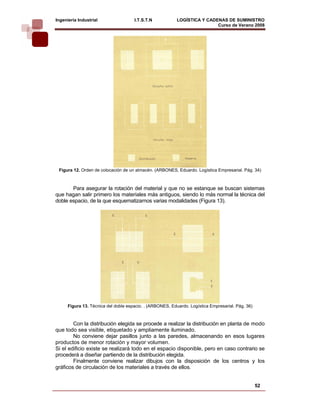 Ingeniería Industrial                 I.T.S.T.N            LOGÍSTICA Y CADENAS DE SUMINISTRO
                                                                           Curso de Verano 2008          




 Figura 12. Orden de colocación de un almacén. (ARBONES, Eduardo. Logística Empresarial. Pág. 34)



       Para asegurar la rotación del material y que no se estanque se buscan sistemas
que hagan salir primero los materiales más antiguos, siendo lo más normal la técnica del
doble espacio, de la que esquematizarnos varias modalidades (Figura 13).




      Figura 13. Técnica del doble espacio. . (ARBONES, Eduardo. Logística Empresarial. Pág. 36)



        Con la distribución elegida se procede a realizar la distribución en planta de modo
que todo sea visible, etiquetado y ampliamente iluminado.
        No conviene dejar pasillos junto a las paredes, almacenando en esos lugares
productos de menor rotación y mayor volumen.
Si el edificio existe se realizará todo en el espacio disponible, pero en caso contrario se
procederá a diseñar partiendo de la distribución elegida.
        Finalmente conviene realizar dibujos con la disposición de los centros y los
gráficos de circulación de los materiales a través de ellos.


                                                                                                   52
 