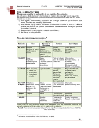 Ingeniería Industrial                          I.T.S.T.N                  LOGÍSTICA Y CADENAS DE SUMINISTRO
                                                                                          Curso de Verano 2008      
NOM-144-SEMARNAT-2004
Marca para acreditar la aplicación de las medidas fitosanitarias
La colocación de la Marca en el embalaje de madera debe cumplir con lo siguiente:
http://www.bancomext.com/Bancomext/aplicaciones/directivos/documentos/Presentacion-AMEE-Taller.pdf,      Fecha:
08/07/08, Hora: 18:43 hrs.
     a) Ser legible, permanente y colocarse en un lugar visible en por lo menos dos
        lados opuestos del embalaje de madera;
     b) Los colores rojo y naranja no deben usarse como color de la Marca. La Marca
        puede ser pintada con pintura permanente, preferentemente en negro, grabada
        con calor o rotulada;
     c) Las etiquetas o calcomanías no están permitidas, y
     d) La Marca es intransferible.


Tipos de materiales para embalajes.38

                                   Materiales
 Materiales                 Tipo
                              Ejemplo de          Ventajas                                   Desventajas
                              embalajes
 METALES Láminas.         Toneles.           Solidez.                                  Costo elevado.
         Láminas de acero Bidones.           Estiba fácil.                             Corrosión.
         recubiertas de   Contenedores.      Reutilizables.                            Eliminación difícil.
         estaño.          Recipientes baja                                             Pesado.
                          presión.
                          Cajas metálicas.
 MADERA Bruta.            Cajas.             Fácil de trabajar.                        Altos costos.
         Cepillada.       Paletas.           Gran diversidad.                          Sensible al sol y a la
         Contrachapada.   Canastas (para los Estiba fácil.                             humedad.
         Aglomerada.      productos                                                    Contaminable.
                          alimenticios)                                                Eliminación difícil.
                                                                                       Pesado y voluminoso.
     CARTON Plano ondulado.                 Cajas de cartón.
                                                    Costo poco                         Muy vulnerable a la
            • Doble faz.                            elevado.                           humedad y a la
            • Corrugado.                            Manejo fácil.                      perforación.
            • Corrugado                             Transporte y                       Poco sólido.
                medio.                              almacenaje                         Estiba con cuidado.
                                                    horizontal.                        No reutilizable.
                                                    Liviano.
                                                    Eliminación fácil.
  MATERIA Polietileno.           Bolsas.            Impermeabilidad. Inflamable.
 PLASTICA Poliestireno (entre Toneles, bidones. Gran diversidad. Eliminación muy difícil.
             ellos el PVC        Cajas de botellas, Reutilizable.
             policloruro de      Contenedores
             vinilo)             semirígidos y
                                 rígidos.
   PAPEL Talegos.                Bolsas.            Costo mínimo.      Inflamable.
                                                    Eliminación fácil. Muy frágil.
   VIDRIO                        Botellas.          Presentación       Frágil a los golpes.
                                 Frascos.           transparente.      Pesado y voluminoso.
                                 Botellones.        Estiba fácil.
                                                    Eliminación fácil.
COMPUESTOS: Así llamados porque son elaborados con dos materiales distintos, por
ejemplo: cajas de cartón provistas con un suplemento en plástico.
 Tabla 5. Tipos de materiales para embalaje. (Fuente. http://farcam.biz/productos.htm, Fecha: 10/07/08,
                                           Hora: 20:38 hrs.)



38
     http://farcam.biz/productos.htm, Fecha: 10/07/08, Hora: 20:38 hrs.

                                                                                                              80
 
