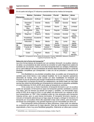 Ingeniería Industrial                        I.T.S.T.N                LOGÍSTICA Y CADENAS DE SUMINISTRO
                                                                                      Curso de Verano 2008    
En el cuadro de la figura 37 indicamos características de los medios de transporte.

            Medios Carretera                       Ferroviario          Fluvial        Marítimo   Aéreo
Elementos
        Constitución Artificial                          Artificial       Semi-         Natural    Natural
                                                                         artificial
                 Densidad           Grande                Media           Débil         Grande     Media
Vía                Red
                 Disponib.            Muy             Limitada           Buena           Muy      Limitada
                   Red               buena                                              buena
                Accesibilida          Muy                Buena           Regular       Limitada   Limitada
                     d               buena
Termi-           Magnitud           Ninguna               Media         Limitada        Grande      Muy
nal                                                                                                grande
                Posibilidad        Excelente              Media          Regular       Regular      Mala
               de conexión
                Velocidad            Media                Media           Muy           Lenta       Muy
Unidad                                                                   lenta                     rápida
de              Dimensión          Pequeña             Media            Grande         Enorme      Media
trans-          Fuente de          Petróleo          Carbón +           Petróleo       Petróleo   Petróleo
porte            energía                            electricidad                       a veces
                                                                                       nuclear
                    Costo          Important              Medio           Poco          Poco        Muy
                                      e                                                           elevado.
      Figura 37. Comparación de los medios de transporte. (Fuente. ARBONES, Malisanio, Eduardo A.
                                    Logística Empresarial. Pág. 93).

Selección de la forma de transporte.41
Las cinco formas básicas de transporte son: por carretera, ferrocarril, vía acuática, tubería y
vía aérea. Los proveedores de estos servicios se convierten en parte integral de la cadena de
suministro de una empresa. Cada uno de estos transportes tiene sus ventajas y limitaciones,
por lo cual la selección de esos proveedores de servicios debe hacerse tomando en cuenta las
prioridades competitivas que corresponden a cada uno de los productos o servicios de la
empresa.
         Si la flexibilidad es una prioridad competitiva clave, es posible usar el transporte por
carretera para enviar bienes a casi cualquier localidad. Así no se requieren operaciones
adicionales de manejo, como suele suceder con otras modalidades de transporte que
requieren el uso de camiones para recoger inicialmente las mercancías y, nuevamente, para
su entrega final. Los tiempos de tránsito son satisfactorios y las tarifas suelen ser más bajas
que las que cobran los ferrocarriles por el transporte de mercancías en pequeñas cantidades
y a cortas distancias. En EUA, el 40% de la carga se transporta en camiones.
         Si los costos son un factor importante, el transporte ferroviario o por vía acuática
puede ser apropiado. El ferrocarril es capaz de transportar grandes cantidades a precios
muy bajos, pero los tiempos de tránsito son largos y variables. Los ferrocarriles trans-
portan el 30% de la carga en EUA, lo cual refleja una disminución con respecto al 50%
que transportaban en 1947. Esta modalidad suele ser más apropiada para transportar
materias primas, pero no para bienes terminados. El transporte ferroviario requiere a
menudo un transporte adicional que se haga cargo de recoger y entregar la mercancía. El
transporte por vía acuática ofrece alta capacidad a bajo costo unitario, pero los tiempos
de tránsito son prolongados y hay grandes regiones que son inaccesibles por dicha vía.
         Para transportar ciertos productos en altos volúmenes, a bajo costo, los sistemas
de conducción por tubería son la mejor elección. Este tipo de transporte es sumamente
especializado y tiene muy poca flexibilidad geográfica. Solamente se utiliza para conducir
41
     KRAJEWSKI, Lee J. Administración de Operaciones Estrategia y Análisis. Pág.472.

                                                                                                       87
 