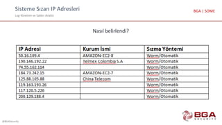 Sisteme Sızan IP Adresleri
Log Yönetimi ve Saldırı Analizi
@BGASecurity
BGA | SOME
Nasıl belirlendi?
 