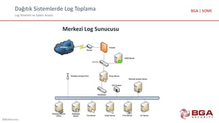Dağıtık Sistemlerde Log Toplama
Log Yönetimi ve Saldırı Analizi
@BGASecurity
BGA | SOME
Merkezi Log Sunucusu
 