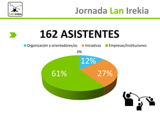 Jornada Lan Irekia

162 ASISTENTES
Organización y orientadores/as

Iniciativas

Empresas/Instituciones

0%

12%
61%

27%

 