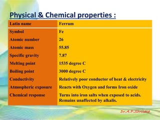 Physical & Chemical properties :
Latin name Ferrum
Symbol Fe
Atomic number 26
Atomic mass 55.85
Specific gravity 7.87
Melting point 1535 degree C
Boiling point 3000 degree C
Conductivity Relatively poor conductor of heat & electricity
Atmospheric exposure Reacts with Oxygen and forms Iron oxide
Chemical response Turns into iron salts when exposed to acids.
Remains unaffected by alkalis.
Dr.A.P.Shrilata
 