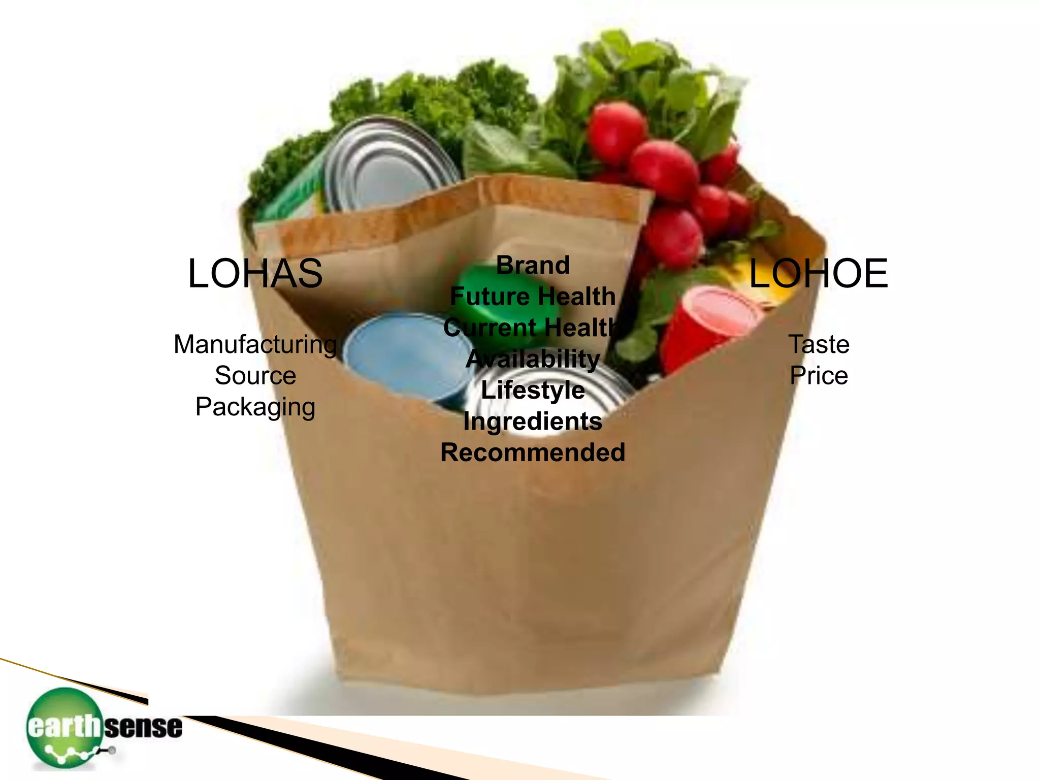 LOHASManufacturingSourcePackagingLOHOETastePriceBrandFuture HealthCurrent HealthAvailabilityLifestyleIngredientsRecommended