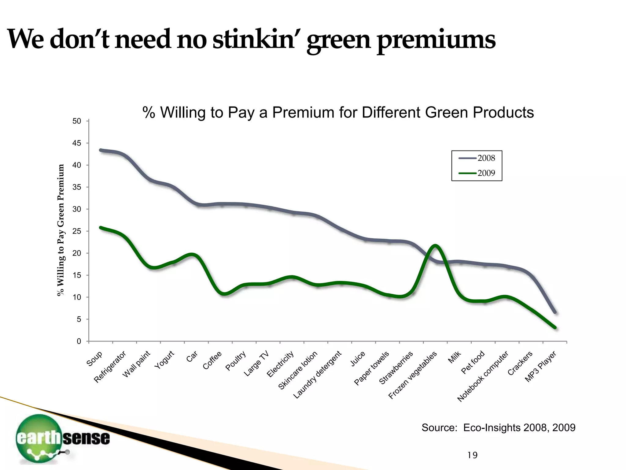 We don’t need no stinkin’ green premiums% Willing to Pay a Premium for Different Green Products Source:  Eco-Insights 2008, 200919