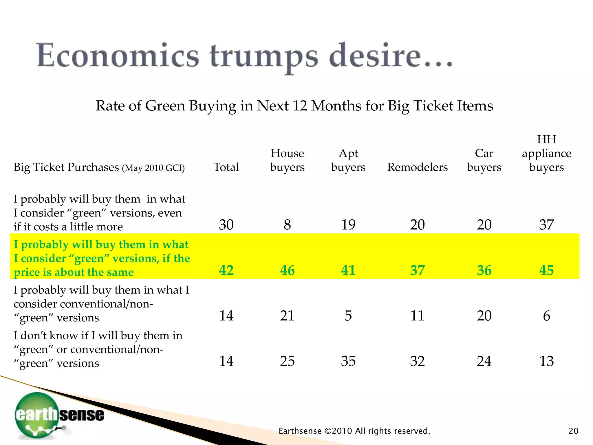 Economics trumps desire…Earthsense ©2010 All rights reserved.20
