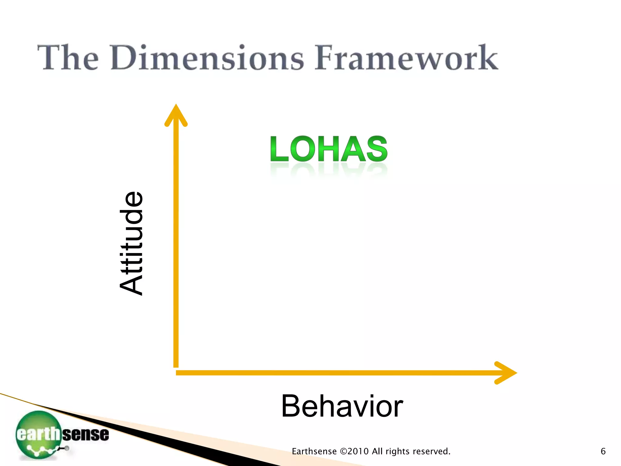 The Dimensions FrameworkEarthsense ©2010 All rights reserved.6LOHASAttitudeBehavior