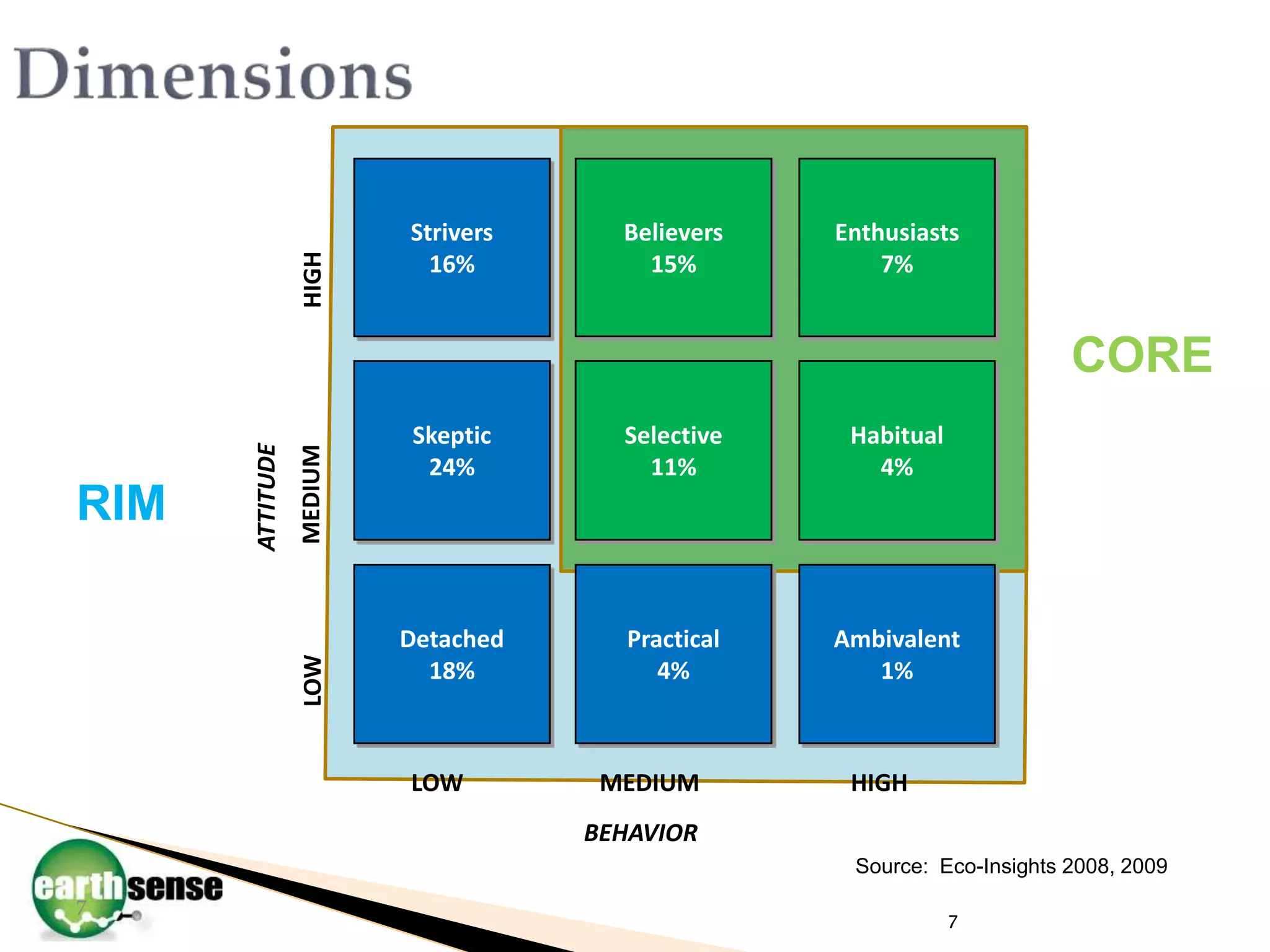 DimensionsStrivers16%Believers15%Enthusiasts7%HIGHCOREHabitual4%Skeptic24%Selective11%MEDIUMATTITUDERIMDetached18%Ambivalent1%Practical4%LOWLOWMEDIUMHIGHBEHAVIORSource:  Eco-Insights 2008, 200977