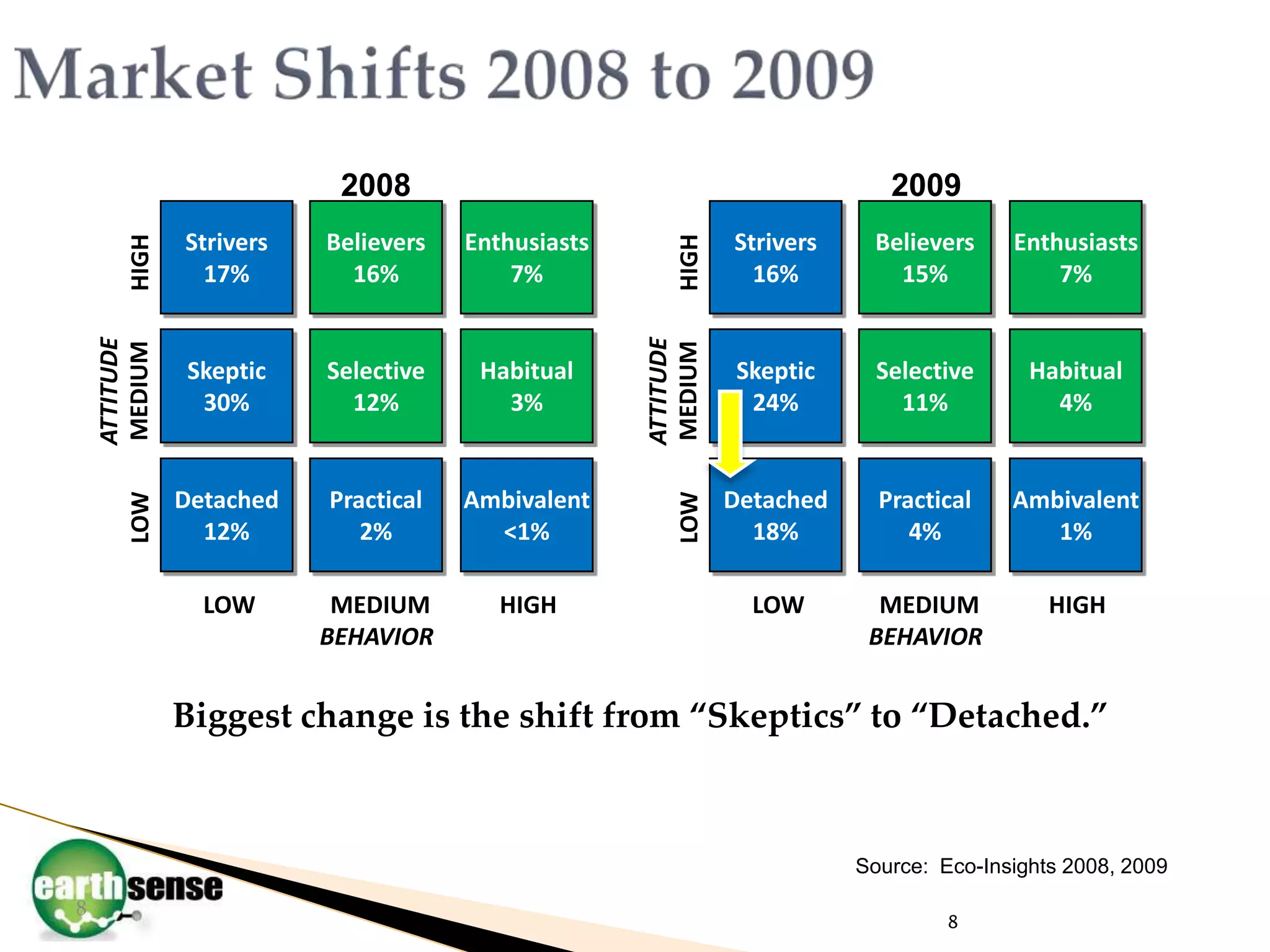 Market Shifts 2008 to 200920082009Strivers17%Believers16%Enthusiasts7%Strivers16%Believers15%Enthusiasts7%HIGHHIGHHabitual3%Skeptic30%Selective12%Habitual4%Skeptic24%Selective11%MEDIUMMEDIUMATTITUDEATTITUDEDetached12%Ambivalent<1%Practical2%Detached18%Ambivalent1%Practical4%LOWLOWBiggest change is the shift from “Skeptics” to “Detached.”LOWMEDIUMHIGHLOWMEDIUMHIGHBEHAVIORBEHAVIORSource:  Eco-Insights 2008, 200988