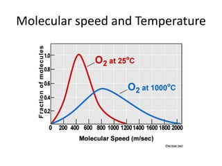 Molecular speed and Temperature
 