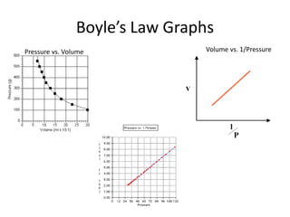 Boyle’s Law Graphs
Pressure vs. Volume Volume vs. 1/Pressure
 