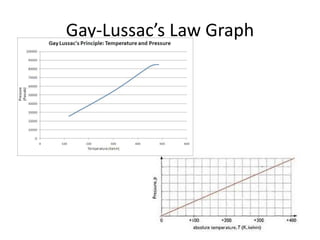 Gay-Lussac’s Law Graph
 