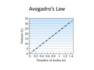 Avogadro’s Law
 