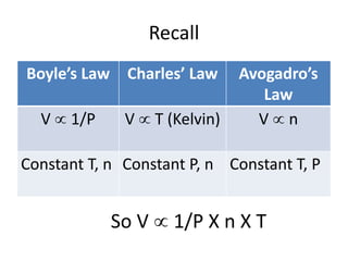 Recall
Boyle’s Law Charles’ Law Avogadro’s
Law
V  1/P V  T (Kelvin) V  n
Constant T, n Constant P, n Constant T, P
So V  1/P X n X T
 