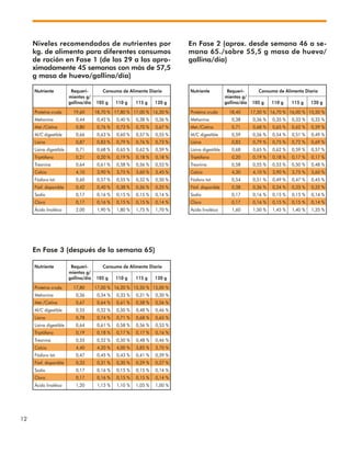 12
En Fase 3 (después de la semana 65)
Niveles recomendados de nutrientes por
kg. de alimento para diferentes consumos
de ración en Fase 1 (de las 29 a las apro-
ximadamente 45 semanas con más de 57,5
g masa de huevo/gallina/día)
En Fase 2 (aprox. desde semana 46 a se-
mana 65./sobre 55,5 g masa de huevo/
gallina/día)
Nutriente Requeri- Consumo de Alimento Diario
mientos g/
gallina/día 105 g 110 g 115 g 120 g
Proteína cruda 19,60 18,70 % 17,80 % 17,00 % 16,30 %
Metionina 0,44 0,42 % 0,40 % 0,38 % 0,36 %
Met./Cistina 0,80 0,76 % 0,73 % 0,70 % 0,67 %
M/C digestible 0,66 0,63 % 0,60 % 0,57 % 0,55 %
Lisina 0,87 0,83 % 0,79 % 0,76 % 0,73 %
Lisina digestible 0,71 0,68 % 0,65 % 0,62 % 0,59 %
Triptófano 0,21 0,20 % 0,19 % 0,18 % 0,18 %
Treonina 0,64 0,61 % 0,58 % 0,56 % 0,53 %
Calcio 4,10 3,90 % 3,75 % 3,60 % 3,45 %
Fósforo tot. 0,60 0,57 % 0,55 % 0,52 % 0,50 %
Fósf. disponible 0,42 0,40 % 0,38 % 0,36 % 0,35 %
Sodio 0,17 0,16 % 0,15 % 0,15 % 0,14 %
Cloro 0,17 0,16 % 0,15 % 0,15 % 0,14 %
Ácido linoléico 2,00 1,90 % 1,80 % 1,75 % 1,70 %
Nutriente Requeri- Consumo de Alimento Diario
mientos g/
gallina/día 105 g 110 g 115 g 120 g
Proteína cruda 18,40 17,50 % 16,70 % 16,00 % 15,50 %
Metionina 0,38 0,36 % 0,35 % 0,33 % 0,32 %
Met./Cistina 0,71 0,68 % 0,65 % 0,62 % 0,59 %
M/C digestible 0,59 0,56 % 0,54 % 0,51 % 0,49 %
Lisina 0,83 0,79 % 0,75 % 0,72 % 0,69 %
Lisina digestible 0,68 0,65 % 0,62 % 0,59 % 0,57 %
Triptófano 0,20 0,19 % 0,18 % 0,17 % 0,17 %
Treonina 0,58 0,55 % 0,53 % 0,50 % 0,48 %
Calcio 4,30 4,10 % 3,90 % 3,75 % 3,60 %
Fósforo tot. 0,54 0,51 % 0,49 % 0,47 % 0,45 %
Fósf. disponible 0,38 0,36 % 0,34 % 0,33 % 0,32 %
Sodio 0,17 0,16 % 0,15 % 0,15 % 0,14 %
Cloro 0,17 0,16 % 0,15 % 0,15 % 0,14 %
Ácido linoléico 1,60 1,50 % 1,45 % 1,40 % 1,35 %
Nutriente Requeri- Consumo de Alimento Diario
mientos g/
gallina/día 105 g 110 g 115 g 120 g
Proteína cruda 17,80 17,00 % 16,20 % 15,50 % 15,00 %
Metionina 0,36 0,34 % 0,33 % 0,31 % 0,30 %
Met./Cistina 0,67 0,64 % 0,61 % 0,58 % 0,56 %
M/C digestible 0,55 0,52 % 0,50 % 0,48 % 0,46 %
Lisina 0,78 0,74 % 0,71 % 0,68 % 0,65 %
Lisina digestible 0,64 0,61 % 0,58 % 0,56 % 0,53 %
Triptófano 0,19 0,18 % 0,17 % 0,17 % 0,16 %
Treonina 0,55 0,52 % 0,50 % 0,48 % 0,46 %
Calcio 4,40 4,20 % 4,00 % 3,85 % 3,70 %
Fósforo tot. 0,47 0,45 % 0,43 % 0,41 % 0,39 %
Fósf. disponible 0,33 0,31 % 0,30 % 0,29 % 0,27 %
Sodio 0,17 0,16 % 0,15 % 0,15 % 0,14 %
Cloro 0,17 0,16 % 0,15 % 0,15 % 0,14 %
Ácido linoléico 1,20 1,15 % 1,10 % 1,05 % 1,00 %
 