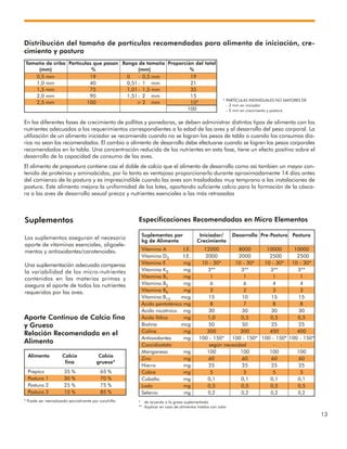 13
Suplementos por Iniciador/ Desarrollo Pre-Postura Postura
kg de Alimento Crecimiento
Vitamina A I.E. 12000 8000 10000 10000
Vitamina D3 I.E. 2000 2000 2500 2500
Vitamina E mg 10 - 30* 10 - 30* 10 - 30* 10 - 30*
Vitamina K3 mg 3** 3** 3** 3**
Vitamina B1 mg 1 1 1 1
Vitamina B2 mg 6 6 4 4
Vitamina B6 mg 3 2 3 3
Vitamina B12 mcg 15 10 15 15
Ácido pantoténico mg 8 7 8 8
Ácido nicotínico mg 30 30 30 30
Ácido fólico mg 1,0 0,5 0,5 0,5
Biotina mcg 50 50 25 25
Colina mg 300 300 400 400
Antioxidantes mg 100 - 150* 100 - 150* 100 - 150* 100 - 150*
Coccidiostato según necesidad - -
Manganeso mg 100 100 100 100
Zinc mg 60 60 60 60
Hierro mg 25 25 25 25
Cobre mg 5 5 5 5
Cobalto mg 0,1 0,1 0,1 0,1
Lodo mg 0,5 0,5 0,5 0,5
Selenio mg 0,2 0,2 0,2 0,2
Especificaciones Recomendadas en Micro Elementos
* de acuerdo a la grasa suplementada
** duplicar en caso de alimentos tratdos con calor
Suplementos
Los suplementos aseguran el necesario
aporte de vitaminas esenciales, oligoele-
mentos y antioxidantes/carotenoides.
Una suplementación adecuada compensa
la variabilidad de los micro-nutrientes
contenidos en las materias primas y
asegura el aporte de todos los nutrientes
requeridos por las aves.
Alimento Calcio Calcio
fino grueso*
* Puede ser reemplazado parcialmente por conchilla.
Aporte Continuo de Calcio fino
y Grueso
Relación Recomendada en el
Alimento
Prepico 35 % 65 %
Postura 1 30 % 70 %
Postura 2 25 % 75 %
Postura 3 15 % 85 %
Tamaño de criba Partículas que pasan Rango de tamaño Proporción del total
(mm) % (mm) %
0,5 mm 19 0 - 0,5 mm 19
1,0 mm 40 0,51- 1 mm 21
1,5 mm 75 1,01- 1,5 mm 35
2,0 mm 90 1,51- 2 mm 15
2,5 mm 100 > 2 mm 10*
100
* PARTÍCULAS INDIVIDUALES NO MAYORES DE
- 3 mm en iniciador
- 5 mm en crecimiento y postura
Distribución del tamaño de partículas recomendadas para alimento de iniciación, cre-
cimiento y postura
En las diferentes fases de crecimiento de pollitas y ponedoras, se deben administrar distintos tipos de alimento con los
nutrientes adecuados a los requerimientos correspondientes a la edad de las aves y al desarrollo del peso corporal. La
utilización de un alimento iniciador se recomienda cuando no se logran los pesos de tabla o cuando los consumos dia-
rios no sean los recomendados. El cambio a alimento de desarrollo debe efectuarse cuando se logren los pesos corporales
recomendados en la tabla. Una concentración reducida de los nutrientes en esta fase, tiene un efecto positivo sobre el
desarrollo de la capacidad de consumo de las aves.
El alimento de prepostura contiene casi el doble de calcio que el alimento de desarrollo como así tambien un mayor con-
tenido de proteínas y aminoácidos, por lo tanto es ventajoso proporcionarlo durante aproximadamente 14 días antes
del comienzo de la postura y es imprescindible cuando las aves son trasladadas muy temprano a las instalaciones de
postura. Este alimento mejora la uniformidad de los lotes, aportando suficiente calcio para la formación de la cásca-
ra a las aves de desarrollo sexual precoz y nutrientes esenciales a las más retrasadas
 