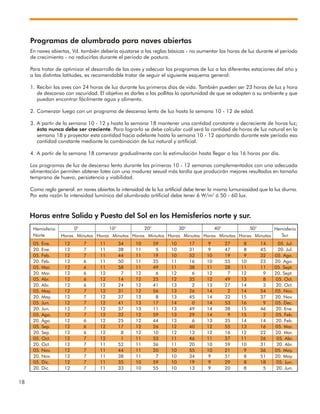 18
Hemisferio 0° 10° 20° 30° 40° 50° Hemisferio
Norte Horas Minutos Horas Minutos Horas Minutos Horas Minutos Horas Minutos Horas Minutos Sur
Horas entre Salida y Puesta del Sol en los Hemisferios norte y sur.
05. Ene. 12 7 11 34 10 59 10 17 9 27 8 14 05. Jul.
20. Ene. 12 7 11 38 11 5 10 31 9 47 8 45 20. Jul.
05. Feb. 12 7 11 44 11 19 10 52 10 19 9 32 05. Ago.
20. Feb. 12 6 11 50 11 35 11 16 10 55 10 23 20. Ago.
05. Mar. 12 6 11 58 11 49 11 38 11 28 11 11 05. Sept.
20. Mar. 12 6 12 7 12 6 12 6 12 7 12 9 20. Sept.
05. Abr. 12 6 12 14 12 25 12 35 12 49 13 8 05. Oct.
20. Abr. 12 6 12 24 12 41 13 2 13 27 14 3 20. Oct.
05. May. 12 7 12 31 12 56 13 26 14 2 14 54 05. Nov.
20. May. 12 7 12 37 13 8 13 45 14 32 15 37 20. Nov.
05. Jun. 12 7 12 41 13 17 14 0 14 53 16 9 05. Dec.
20. Jun. 12 7 12 37 13 11 13 49 14 38 15 46 20. Ene.
05. Ago. 12 7 12 32 12 59 13 29 14 9 15 2 05. Feb.
20. Ago. 12 6 12 25 12 44 13 6 13 35 14 14 20. Feb.
05. Sep. 12 6 12 17 12 26 12 40 12 55 13 16 05. Mar.
20. Sep. 12 6 12 8 12 10 12 13 12 16 12 22 20. Mar.
05. Oct. 12 7 12 1 11 53 11 46 11 37 11 26 05. Abr.
20. Oct. 12 7 11 52 11 36 11 20 10 59 10 31 20. Abr.
05. Nov. 12 7 11 44 11 20 10 55 10 21 9 36 05. May.
20. Nov. 12 7 11 38 11 7 10 34 9 51 8 51 20. May.
05. Dic. 12 7 11 35 10 59 10 19 9 29 8 18 05. Jun.
20. Dic. 12 7 11 33 10 55 10 13 9 20 8 5 20. Jun.
Programas de alumbrado para naves abiertas
En naves abiertas, Vd. también debería ajustarse a las reglas básicas - no aumentar las horas de luz durante el período
de crecimiento - no reducirlas durante el periodo de postura.
Para tratar de optimizar el desarrollo de las aves y adecuar los programas de luz a las diferentes estaciones del año y
a las distintas latitudes, es recomendable tratar de seguir el siguiente esquema general:
1. Recibir las aves con 24 horas de luz durante los primeros días de vida. También pueden ser 23 horas de luz y hora
de descanso con oscuridad. El objetivo es darles a las pollitas la oportunidad de que se adapten a su ambiente y que
puedan encontrar fácilmente agua y alimento.
2. Comenzar luego con un programa de descenso lento de luz hasta la semana 10 - 12 de edad.
3. A partir de la semana 10 - 12 y hasta la semana 18 mantener una cantidad constante o decreciente de horas luz;
ésta nunca debe ser creciente. Para lograrlo se debe calcular cuál será la cantidad de horas de luz natural en la
semana 18 y proyectar esta cantidad hacia adelante hasta la semana 10 - 12 aportando durante este período esa
cantidad constante mediante la combinación de luz natural y artificial.
4. A partir de la semana 18 comenzar gradualmente con la estimulación hasta llegar a las 16 horas por día.
Los programas de luz de descenso lento durante las primeras 10 - 12 semanas complementados con una adecuada
alimentación permiten obtener lotes con una madurez sexual más tardía que producirán mejores resultados en tamaño
temprano de huevo, persistencia y viabilidad.
Como regla general: en naves abiertas la intensidad de la luz artificial debe tener la misma lumuniosidad que la luz diurna.
Por esta razón la intensidad lumínica del alumbrado artificial debe tener 6 W/m2
ó 50 - 60 lux.
 