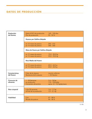 3
B 405
Producción Edad al 50 % de producción 140 - 150 días
de Huevos Pico de producción 92 - 94 %
Huevos por Gallina Alojada
en 12 meses de postura 305 - 315
en 14 meses de postura 340 - 350
Masa de Huevo por Gallina Alojada
en 12 meses de postura 19,0 - 20,0 kg
en 14 meses de postura 22,0 - 23,0 kg
Peso Medio del Huevo
en 12 meses de postura 63,5 - 64,5 g
en 14 meses de postura 64,0 - 65,0 g
Características Color de la cáscara marrón uniforme
del Huevo Resistencia de la cáscara > 35 Newton
Consumo de 1 - 20 Semanas 7,4 - 7,8 kg
alimento en producción 110 - 120 g/día
Conversión alimenticia aprox. 2,1 - 2,2 kg/kg huevo
Peso corporal a las 20 semanas 1,6 - 1,7 kg
al final de la producción 1,9 - 2,1 kg
Viabilidad Cría 97 - 98 %
Período de postura 94 - 96 %
DATOS DE PRODUCCIÓN
 