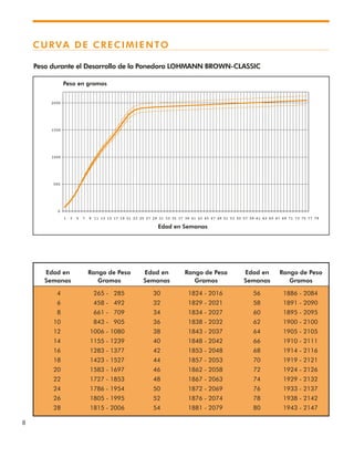 8
CURVA DE CRECIMIENTO
0
500
1000
1500
2000
1 3 5 7 9 11 13 15 17 19 21 23 25 27 29 31 33 35 37 39 41 43 45 47 49 51 53 55 57 59 61 63 65 67 69 71 73 75 77 79
Peso en gramos
Edad en Semanas
Peso durante el Desarrollo de la Ponedora LOHMANN BROWN-CLASSIC
Edad en Rango de Peso Edad en Rango de Peso Edad en Rango de Peso
Semanas Gramos Semanas Gramos Semanas Gramos
4 265 - 285 30 1824 - 2016 56 1886 - 2084
6 458 - 492 32 1829 - 2021 58 1891 - 2090
8 661 - 709 34 1834 - 2027 60 1895 - 2095
10 843 - 905 36 1838 - 2032 62 1900 - 2100
12 1006 - 1080 38 1843 - 2037 64 1905 - 2105
14 1155 - 1239 40 1848 - 2042 66 1910 - 2111
16 1283 - 1377 42 1853 - 2048 68 1914 - 2116
18 1423 - 1527 44 1857 - 2053 70 1919 - 2121
20 1583 - 1697 46 1862 - 2058 72 1924 - 2126
22 1727 - 1853 48 1867 - 2063 74 1929 - 2132
24 1786 - 1954 50 1872 - 2069 76 1933 - 2137
26 1805 - 1995 52 1876 - 2074 78 1938 - 2142
28 1815 - 2006 54 1881 - 2079 80 1943 - 2147
 