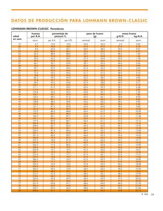 19
LOHMANN BROWN-CLASSIC Ponedoras
huevos porcentaje de peso de huevo masa huevo
edad por A.A. postura % (g) g/A.D. kg/A.A.
en sem.
acum. por A.A. por A.D. semanal acum. semanal acum.
19 0.7 10.0 10.0 45.0 45.0 4.5 0.03
20 3.9 45.0 45.0 47.5 47.0 21.4 0.18
21 8.4 65.0 65.1 50.0 48.6 32.6 0.41
22 14.0 80.0 80.2 52.5 50.2 42.1 0.70
23 20.2 88.0 88.4 54.7 51.6 48.3 1.04
24 26.6 91.5 92.0 56.5 52.8 52.0 1.40
25 33.0 92.5 93.1 57.9 53.8 53.9 1.78
26 39.5 92.9 93.6 58.9 54.6 55.1 2.16
27 46.1 93.1 93.9 59.7 55.3 56.0 2.55
28 52.6 93.3 94.1 60.4 56.0 56.9 2.94
29 59.1 93.5 94.4 61.0 56.5 57.6 3.34
30 65.7 93.6 94.6 61.4 57.0 58.1 3.74
31 72.2 93.5 94.6 61.7 57.4 58.4 4.15
32 78.8 93.3 94.5 62.0 57.8 58.6 4.55
33 85.3 93.0 94.3 62.3 58.2 58.8 4.96
34 91.8 92.7 94.1 62.6 58.5 58.9 5.36
35 98.2 92.3 93.8 62.9 58.8 59.0 5.77
36 104.7 91.9 93.5 63.2 59.0 59.1 6.18
37 111.1 91.5 93.2 63.4 59.3 59.1 6.58
38 117.4 91.1 92.9 63.6 59.5 59.1 6.99
39 123.8 90.6 92.4 63.8 59.7 59.0 7.39
40 130.1 90.1 92.0 64.0 59.9 58.9 7.80
41 136.4 89.6 91.6 64.2 60.1 58.8 8.20
42 142.6 89.1 91.2 64.4 60.3 58.7 8.60
43 148.8 88.6 90.8 64.6 60.5 58.6 9.00
44 155.0 88.1 90.4 64.8 60.7 58.6 9.40
45 161.1 87.5 89.8 65.0 60.8 58.4 9.80
46 167.2 86.9 89.3 65.2 61.0 58.2 10.20
47 173.2 86.3 88.8 65.4 61.2 58.1 10.59
48 179.2 85.7 88.3 65.6 61.3 57.9 10.99
49 185.2 85.1 87.7 65.8 61.4 57.7 11.38
50 191.1 84.5 87.2 65.9 61.6 57.5 11.77
51 197.0 83.9 86.7 66.0 61.7 57.2 12.16
52 202.8 83.3 86.1 66.1 61.8 56.9 12.54
53 208.6 82.7 85.6 66.2 62.0 56.7 12.92
54 214.3 82.1 85.1 66.3 62.1 56.4 13.30
55 220.0 81.4 84.4 66.4 62.2 56.1 13.68
56 225.7 80.7 83.8 66.5 62.3 55.7 14.06
57 231.3 80.0 83.2 66.6 62.4 55.4 14.43
58 236.8 79.3 82.5 66.7 62.5 55.0 14.80
59 242.3 78.6 81.9 66.8 62.6 54.7 15.17
60 247.8 77.9 81.2 66.9 62.7 54.3 15.53
61 253.2 77.2 80.6 67.0 62.8 54.0 15.90
62 258.5 76.5 79.9 67.1 62.9 53.6 16.26
63 263.8 75.7 79.2 67.2 63.0 53.2 16.61
64 269.1 74.9 78.4 67.3 63.0 52.8 16.96
65 274.3 74.1 77.7 67.4 63.1 52.4 17.31
66 279.4 73.3 76.9 67.5 63.2 51.9 17.66
67 284.5 72.5 76.2 67.6 63.3 51.5 18.00
68 289.5 71.7 75.4 67.7 63.4 51.0 18.34
69 294.5 70.9 74.6 67.8 63.4 50.6 18.68
70 299.4 70.1 73.9 67.9 63.5 50.2 19.01
71 304.2 69.2 73.0 68.0 63.6 49.6 19.34
72 309.0 68.3 72.1 68.1 63.7 49.1 19.67
73 313.7 67.4 71.2 68.2 63.7 48.6 19.99
74 318.4 66.5 70.4 68.3 63.8 48.1 20.31
75 323.0 65.6 69.5 68.4 63.9 47.5 20.62
76 327.5 64.7 68.6 68.5 63.9 47.0 20.93
77 331.9 63.8 67.7 68.6 64.0 46.5 21.24
78 336.4 62.9 66.8 68.7 64.0 45.9 21.54
79 340.7 62.0 66.0 68.8 64.1 45.4 21.84
80 345.0 61.1 65.1 68.9 64.2 44.8 22.13
DATOS DE PRODUCCIÓN PARA LOHMANN BROWN-CLASSIC
B 405
 