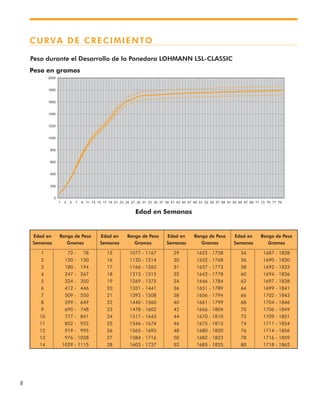 8
CURVA DE CRECIMIENTO
0
0
0
2
0
0
4
0
0
6
0
0
8
0
0
0
1
0
0
2
1
0
0
4
1
0
0
6
1
0
0
8
1
0
0
0
2
9
7
7
7
5
7
3
7
1
7
9
6
7
6
5
6
3
6
1
6
9
5
7
5
5
5
3
5
1
5
9
4
7
4
5
4
3
4
1
4
9
3
7
3
5
3
3
3
1
3
9
2
7
2
5
2
3
2
1
2
9
1
7
1
5
1
3
1
1
1
9
7
5
3
1
Peso durante el Desarrollo de la Ponedora LOHMANN LSL-CLASSIC
Edad en Semanas
Peso en gramos
Edad en Rango de Peso Edad en Rango de Peso Edad en Rango de Peso Edad en Rango de Peso
Semanas Gramos Semanas Gramos Semanas Gramos Semanas Gramos
1 72 - 78 15 1077 - 1167 29 1622 - 1758 54 1687 - 1828
2 120 - 130 16 1120 - 1214 30 1632 - 1768 56 1690 - 1830
3 180 - 194 17 1166 - 1262 31 1637 - 1773 58 1692 - 1833
4 247 - 267 18 1213 - 1315 32 1642 - 1778 60 1694 - 1836
5 324 - 350 19 1269 - 1375 34 1646 - 1784 62 1697 - 1838
6 412 - 446 20 1331 - 1441 36 1651 - 1789 64 1699 - 1841
7 509 - 550 21 1392 - 1508 38 1656 - 1794 66 1702 - 1843
8 599 - 649 22 1440 - 1560 40 1661 - 1799 68 1704 - 1846
9 690 - 748 23 1478 - 1602 42 1666 - 1804 70 1706 - 1849
10 777 - 841 24 1517 - 1643 44 1670 - 1810 72 1709 - 1851
11 852 - 922 25 1546 - 1674 46 1675 - 1815 74 1711 - 1854
12 919 - 995 26 1565 - 1695 48 1680 - 1820 76 1714 - 1856
13 976 - 1058 27 1584 - 1716 50 1682 - 1823 78 1716 - 1859
14 1029 - 1115 28 1603 - 1737 52 1685 - 1825 80 1718 - 1862
 