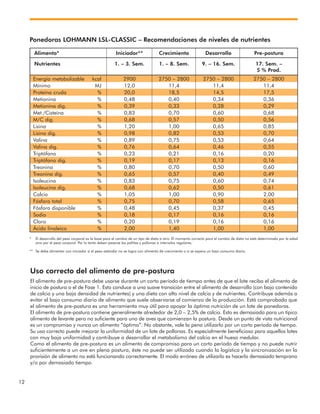 12
Ponedoras LOHMANN LSL-CLASSIC – Recomendaciones de niveles de nutrientes
Alimento* Iniciador** Crecimiento Desarrollo Pre-postura
Nutrientes 1. – 3. Sem. 1. – 8. Sem. 9. – 16. Sem. 17. Sem. –
5 % Prod.
Energía metabolizable kcal 2900 2750 – 2800 2750 – 2800 2750 – 2800
Mínimo MJ 12,0 11,4 11,4 11,4
Proteína cruda % 20,0 18,5 14,5 17,5
Metionina % 0,48 0,40 0,34 0,36
Metionina dig. % 0,39 0,33 0,28 0,29
Met./Cisteína % 0,83 0,70 0,60 0,68
M/C dig. % 0,68 0,57 0,50 0,56
Lisina % 1,20 1,00 0,65 0,85
Lisina dig. % 0,98 0,82 0,53 0,70
Valina % 0,89 0,75 0,53 0,64
Valina dig. % 0,76 0,64 0,46 0,55
Triptófano % 0,23 0,21 0,16 0,20
Triptófano dig. % 0,19 0,17 0,13 0,16
Treonina % 0,80 0,70 0,50 0,60
Treonina dig. % 0,65 0,57 0,40 0,49
Isoleucina % 0,83 0,75 0,60 0,74
Isoleucina dig. % 0,68 0,62 0,50 0,61
Calcio % 1,05 1,00 0,90 2,00
Fósforo total % 0,75 0,70 0,58 0,65
Fósforo disponible % 0,48 0,45 0,37 0,45
Sodio % 0,18 0,17 0,16 0,16
Cloro % 0,20 0,19 0,16 0,16
Ácido linoleico % 2,00 1,40 1,00 1,00
* El desarrollo del peso corporal es la base para el cambio de un tipo de dieta a otro. El momento correcto para el cambio de dieta no está determinado por la edad
sino por el peso corporal. Por lo tanto deben pesarse las pollitas y pollonas a intervalos regulares.
** Se debe alimentar con iniciador si el peso estándar no se logra con alimento de crecimiento o si se espera un bajo consumo diario.
Uso correcto del alimento de pre-postura
El alimento de pre-postura debe usarse durante un corto período de tiempo antes de que el lote reciba el alimento de
inicio de postura o el de Fase 1. Esto conduce a una suave transición entre el alimento de desarrollo (con bajo contenido
de calcio y una baja densidad de nutrientes) y una dieta con alto nivel de calcio y de nutrientes. Contribuye además a
evitar el bajo consumo diario de alimento que suele observarse al comienzo de la producción. Está comprobado que
el alimento de pre-postura es una herramienta muy útil para apoyar la óptima nutrición de un lote de ponedoras.
El alimento de pre-postura contiene generalmente alrededor de 2,0 – 2,5% de calcio. Esto es demasiado para un típico
alimento de levante pero no suficiente para uno de aves que comienzan la postura. Desde un punto de vista nutricional
es un compromiso y nunca un alimento “óptimo”. No obstante, vale la pena utilizarlo por un corto período de tiempo.
Su uso correcto puede mejorar la uniformidad de un lote de pollonas. Es especialmente beneficioso para aquellos lotes
con muy baja uniformidad y contribuye a desarrollar el metabolismo del calcio en el hueso medular.
Como el alimento de pre-postura es un alimento de compromiso para un corto período de tiempo y no puede nutrir
suficientemente a un ave en plena postura, éste no puede ser utilizado cuando la logística y la sincronización en la
provisión de alimento no está funcionando correctamente. El modo erróneo de utilizarlo es hacerlo demasiado temprano
y/o por demasiado tiempo.
 