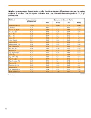 14
Nutriente Requerimientos Consumo de Alimento Diario
g/gallina/día
105 g 110 g 115 g 120 g
Proteína cruda (%) 18,50 17,62 16,82 16,09 15,42
Calcio (%) 4,10 3,90 3,73 3,57 3,42
Fósforo tot. (%) * 0,60 0,57 0,55 0,52 0,50
Fósf. disp. (%) 0,42 0,40 0,38 0,37 0,35
Sodio (%) 0,18 0,17 0,16 0,16 0,15
Cloro (%) 0,18 0,17 0,16 0,16 0,15
Lisina (%) 0,87 0,82 0,79 0,75 0,72
Lisina dig. (%) 0,71 0,68 0,65 0,62 0,59
Metionina (%) 0,44 0,42 0,40 0,38 0,37
Metionina dig. (%) 0,36 0,34 0,33 0,31 0,30
Met./Cisteína (%) 0,80 0,76 0,73 0,69 0,67
M/C dig. (%) 0,66 0,62 0,60 0,57 0,55
Arginina (%) 0,91 0,87 0,83 0,80 0,76
Dig. Arginina (%) 0,75 0,71 0,68 0,65 0,63
Valina (%) 0,74 0,71 0,67 0,64 0,62
Dig. Valina (%) 0,63 0,60 0,57 0,55 0,53
Triptófano (%) 0,18 0,17 0,17 0,16 0,15
Triptófano dig. (%) 0,15 0,14 0,14 0,13 0,13
Treonina (%) 0,61 0,58 0,55 0,53 0,51
Treonina dig. (%) 0,50 0,48 0,45 0,43 0,42
Isoleucina (%) 0,70 0,66 0,63 0,60 0,58
Dig. Isoleucina (%) 0,57 0,54 0,52 0,50 0,48
Ácido linoleico (%) 2,20 2,10 2,00 1,91 1,83
Niveles recomendados de nutrientes por kg de alimento para diferentes consumos de ración
en Fase 1 (de las 20 a las aprox. 45 sem. con una masa de huevo superior a 59,6 g/
gallina/día)
* sin fitasas
LSL 0809
 