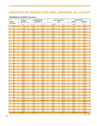 22
LOHMANN LSL-CLASSIC Ponedoras
huevos porcentaje de peso de huevo masa huevo
edad por A.A. postura % (g) g/A.D. kg/A.A.
en sem.
acum. por A.A. por A.D. semanal acum. semanal acum.
20 1,0 15,0 15,0 42,7 42,7 6,4 0,04
21 4,3 47,0 47,0 46,6 45,7 21,9 0,20
22 9,2 69,0 69,1 49,1 47,5 33,9 0,44
23 14,8 81,0 81,2 52,1 49,2 42,3 0,73
24 20,9 87,0 87,3 54,2 50,7 47,3 1,06
25 27,3 90,5 91,0 56,0 51,9 51,0 1,42
26 33,7 92,5 93,1 57,5 53,0 53,5 1,79
27 40,3 93,5 94,2 58,4 53,9 55,0 2,17
28 46,9 93,8 94,6 59,1 54,6 55,9 2,56
29 53,4 93,9 94,8 59,6 55,2 56,5 2,95
30 60,0 94,0 95,0 60,0 55,8 57,0 3,35
31 66,6 94,1 95,1 60,4 56,2 57,5 3,74
32 73,2 94,0 95,1 60,8 56,6 57,9 4,14
33 79,7 93,9 95,1 61,2 57,0 58,2 4,55
34 86,3 93,8 95,1 61,6 57,4 58,6 4,95
35 92,9 93,7 95,1 61,9 57,7 58,9 5,36
36 99,4 93,5 95,0 62,2 58,0 59,1 5,76
37 106,0 93,3 94,9 62,5 58,3 59,3 6,17
38 112,5 93,1 94,8 62,7 58,5 59,4 6,58
39 119,0 92,9 94,7 62,9 58,7 59,6 6,99
40 125,5 92,7 94,6 63,1 59,0 59,7 7,40
41 131,9 92,5 94,5 63,2 59,2 59,7 7,81
42 138,4 92,3 94,4 63,3 59,4 59,7 8,22
43 144,8 92,0 94,2 63,4 59,6 59,7 8,63
44 151,3 91,7 94,0 63,5 59,7 59,7 9,03
45 157,7 91,4 93,7 63,6 59,9 59,6 9,44
46 164,0 91,1 93,5 63,7 60,0 59,6 9,85
47 170,4 90,8 93,3 63,8 60,2 59,5 10,25
48 176,7 90,5 93,1 63,9 60,3 59,5 10,66
49 183,0 90,1 92,8 64,0 60,4 59,4 11,06
50 189,3 89,7 92,5 64,1 60,6 59,3 11,46
51 195,6 89,3 92,2 64,2 60,7 59,2 11,86
52 201,8 88,9 91,8 64,3 60,8 59,1 12,26
53 208,0 88,5 91,5 64,4 60,9 58,9 12,66
54 214,1 88,0 91,1 64,5 61,0 58,8 13,06
55 220,3 87,5 90,7 64,6 61,1 58,6 13,46
56 226,3 87,0 90,2 64,7 61,2 58,4 13,85
57 232,4 86,5 89,8 64,8 61,3 58,2 14,24
58 238,4 86,0 89,4 64,9 61,4 58,0 14,63
59 244,4 85,5 89,0 65,0 61,5 57,8 15,02
60 250,4 84,9 88,4 65,1 61,5 57,6 15,41
61 256,3 84,3 87,9 65,2 61,6 57,3 15,79
62 262,1 83,7 87,4 65,3 61,7 57,1 16,18
63 267,9 83,1 86,8 65,4 61,8 56,8 16,56
64 273,7 82,5 86,3 65,5 61,9 56,5 16,93
65 279,4 81,8 85,7 65,6 61,9 56,2 17,31
66 285,1 81,1 85,0 65,7 62,0 55,9 17,68
67 290,7 80,4 84,4 65,8 62,1 55,5 18,05
68 296,3 79,7 83,7 65,9 62,2 55,2 18,42
69 301,8 79,0 83,1 66,0 62,2 54,8 18,79
70 307,3 78,2 82,3 66,1 62,3 54,4 19,15
71 312,7 77,4 81,6 66,2 62,4 54,0 19,51
72 318,1 76,6 80,8 66,3 62,4 53,6 19,86
73 323,4 75,8 80,0 66,4 62,5 53,1 20,21
74 328,7 75,0 79,3 66,5 62,6 52,7 20,56
75 333,8 74,2 78,5 66,6 62,6 52,3 20,91
76 339,0 73,3 77,6 66,7 62,7 51,8 21,25
77 344,0 72,4 76,8 66,8 62,8 51,3 21,59
78 349,0 71,5 75,9 66,9 62,8 50,8 21,93
79 354,0 70,6 75,0 67,0 62,9 50,3 22,26
80 358,9 69,7 74,1 67,1 62,9 49,8 22,58
OBJETIVOS DE PRODUCCIÓN PARA LOHMANN LSL-CLASSIC
LSL 1009
 