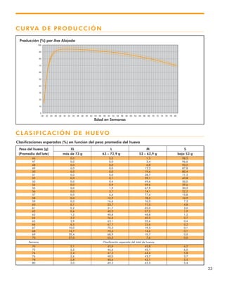 23
0
0
1
0
2
0
3
0
4
0
5
0
6
0
7
0
8
0
9
0
0
1
0
2 2
2 4
2 6
2 8
2 0
3 2
3 4
3 6
3 8
3 0
4 2
4 4
4 6
4 8
4 0
5 2
5 4
5 6
5 8
5 0
6 2
6 4
6 6
6 8
6 0
7 2
7 4
7 6
7 8
7 0
8
Producción (%) por Ave Alojada
Edad en Semanas
Clasificaciones esperadas (%) en función del peso promedio del huevo
Peso del huevo (g) XL L M S
(Promedio del lote) más de 73 g 63 – 72,9 g 53 – 62,9 g bajo 53 g
46 0,0 0,0 1,5 98,5
47 0,0 0,0 3,4 96,6
48 0,0 0,0 6,8 93,2
49 0,0 0,0 12,2 87,8
50 0,0 0,0 19,6 80,4
51 0,0 0,0 28,7 71,2
52 0,0 0,1 39,1 60,8
53 0,0 0,4 49,6 50,0
54 0,0 0,9 59,6 39,6
55 0,0 1,9 67,9 30,2
56 0,0 3,7 74,1 22,2
57 0,0 6,6 77,6 15,8
58 0,0 10,9 78,2 10,9
59 0,0 16,6 76,0 7,3
60 0,1 23,7 71,5 4,8
61 0,2 31,7 65,0 3,0
62 0,6 40,3 57,2 1,9
63 1,2 48,8 48,8 1,2
64 2,2 56,6 40,5 0,7
65 3,9 63,1 32,6 0,4
66 6,5 67,7 25,6 0,2
67 10,0 70,3 19,5 0,1
68 14,7 70,6 14,6 0,1
69 20,4 68,9 10,7 0,0
70 27,0 65,3 7,6 0,0
Semana Clasificación esperada del total de huevos
70 2,1 45,9 45,8 6,2
72 2,2 46,6 45,1 6,0
74 2,4 47,3 44,4 5,8
76 2,6 48,0 43,7 5,7
78 2,8 48,6 43,1 5,5
80 3,0 49,2 42,5 5,4
CURVA DE PRODUCCIÓN
CLASIFICACIÓN DE HUEVO
 