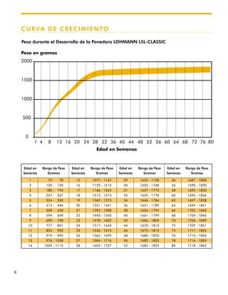 8
CURVA DE CRECIMIENTO
Peso durante el Desarrollo de la Ponedora LOHMANN LSL-CLASSIC
Edad en Semanas
Peso en gramos
Edad en Rango de Peso Edad en Rango de Peso Edad en Rango de Peso Edad en Rango de Peso
Semanas Gramos Semanas Gramos Semanas Gramos Semanas Gramos
1 72 - 78 15 1077 - 1167 29 1622 - 1758 54 1687 - 1828
2 120 - 130 16 1120 - 1214 30 1632 - 1768 56 1690 - 1830
3 180 - 194 17 1166 - 1262 31 1637 - 1773 58 1692 - 1833
4 247 - 267 18 1213 - 1315 32 1642 - 1778 60 1694 - 1836
5 324 - 350 19 1269 - 1375 34 1646 - 1784 62 1697 - 1838
6 412 - 446 20 1331 - 1441 36 1651 - 1789 64 1699 - 1841
7 509 - 550 21 1392 - 1508 38 1656 - 1794 66 1702 - 1843
8 599 - 649 22 1440 - 1560 40 1661 - 1799 68 1704 - 1846
9 690 - 748 23 1478 - 1602 42 1666 - 1804 70 1706 - 1849
10 777 - 841 24 1517 - 1643 44 1670 - 1810 72 1709 - 1851
11 852 - 922 25 1546 - 1674 46 1675 - 1815 74 1711 - 1854
12 919 - 995 26 1565 - 1695 48 1680 - 1820 76 1714 - 1856
13 976 - 1058 27 1584 - 1716 50 1682 - 1823 78 1716 - 1859
14 1029 - 1115 28 1603 - 1737 52 1685 - 1825 80 1718 - 1862
 