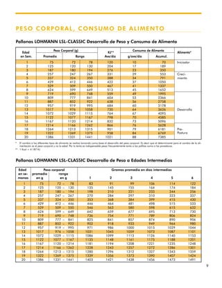 9
PESO CORPORAL, CONSUMO DE ALIMENTO
Pollonas LOHMANN LSL-CLASSIC Desarrollo de Peso y Consumo de Alimento
Edad Peso corporal Gramos promedio en días intermedios
en se- promedio rango
manas en g en g 1 2 3 4 5 6
1 75 72 – 78 83 91 99 106 114 122
2 125 120 – 130 135 145 155 164 174 184
3 187 180 – 194 198 210 221 233 244 256
4 257 247 – 267 270 284 297 310 323 337
5 337 324 – 350 353 368 384 399 415 430
6 429 412 – 446 446 464 481 498 515 533
7 529 509 – 550 546 563 580 598 615 632
8 624 599 – 649 642 659 677 695 713 730
9 719 690 – 748 736 754 771 789 806 824
10 809 777 – 841 825 841 857 874 890 906
11 887 852 – 922 902 918 933 949 964 980
12 957 919 – 995 971 986 1000 1015 1029 1044
13 1017 976 – 1058 1031 1045 1059 1073 1087 1101
14 1072 1029 – 1115 1086 1099 1113 1126 1140 1153
15 1122 1077 – 1167 1135 1148 1161 1175 1188 1201
16 1167 1120 – 1214 1181 1194 1208 1221 1235 1248
17 1214 1166 – 1262 1228 1243 1257 1272 1286 1301
18 1264 1213 – 1315 1280 1296 1312 1327 1343 1359
19 1322 1269 – 1375 1339 1356 1373 1390 1407 1424
20 1386 1331 – 1441 1403 1421 1438 1456 1473 1491
Pollonas LOHMANN LSL-CLASSIC Desarrollo de Peso a Edades Intermedias
Edad
Peso Corporal (g)
KJ**
Consumo de Alimento
Alimento*
en Sem. Promedio Rango Ave/día g/ave/día Acumul.
1 75 72 78 120 10 70 Iniciador
2 125 120 130 204 17 189
3 187 180 194 276 23 350
4 257 247 267 331 29 553 Creci-
5 337 324 350 388 34 791 miento
6 429 412 446 422 37 1050
7 529 509 550 467 41 1337
8 624 599 649 513 45 1652
9 719 690 748 559 49 1995
10 809 777 841 604 53 2366
11 887 852 922 638 56 2758
12 957 919 995 684 60 3178
13 1017 976 1058 730 64 3626 Desarrollo
14 1072 1029 1115 764 67 4095
15 1122 1077 1167 798 70 4585
16 1167 1120 1214 832 73 5096
17 1214 1166 1262 866 76 5628
18 1264 1213 1315 901 79 6181 Pre-
19 1322 1269 1375 958 84 6769 Postura
20 1386 1331 1441 1021 88 7385
* El cambio a los diferentes tipos de alimento se realiza tomando como base el desarrollo del peso corporal. Es decir que el determinante para el cambio de la ali-
mentación es el peso corporal y no la edad. Por lo tanto es indispensable pesar frecuentemente tanto a las pollitas como a las ponedoras.
** 1 Kcal = 4.187 KJ
 