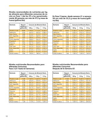 12
Niveles nutricionales Recomendados para
diferentes Consumos
Fase 3 (51 hasta 65 Semanas)
Niveles nutricionales Recomendados para
diferentes Consumos
Después de la Semana 65
Niveles recomendados de nutrientes por kg.
de alimento para diferentes consumos de ra-
ción en Fase 1 (de las 29 a las aproximada-
mente 40 semanas con más de 57,5 g masa de
huevo/gallina/día)
En Fase 2 (aprox. desde semana 41 a semana
50 con más de 55,5 g masa de huevo/galli-
na/día)
Nutriente Requeri- Consumo de Alimento Diario
mientos g/
gallina/día 105 g 110 g 115 g
Proteína cruda 18,80 17,90 % 17,10 % 16,40 %
Metionina 0,44 0,42 % 0,40 % 0,38 %
Met./Cistina 0,80 0,76 % 0,73 % 0,70 %
M/C digestible 0,66 0,63 % 0,60 % 0,57 %
Lisina 0,87 0,83 % 0,79 % 0,76 %
Lisina digestible 0,71 0,68 % 0,65 % 0,62 %
Triptófano 0,21 0,20 % 0,19 % 0,18 %
Treonina 0,64 0,61 % 0,58 % 0,56 %
Calcio 4,10 3,90 % 3,75 % 3,60 %
Fósf. total 0,60 0,57 % 0,55 % 0,52 %
Fósf. disponible 0,42 0,40 % 0,38 % 0,36 %
Sodio 0,17 0,16 % 0,15 % 0,15 %
Cloro 0,17 0,16 % 0,15 % 0,15 %
Ácido linoléico 2,00 1,90 % 1,80 % 1,75 %
Nutriente Requeri- Consumo de Alimento Diario
mientos g/
gallina/día 105 g 110 g 115 g
Proteína cruda 18,40 17,50 % 16,70 % 16,00 %
Metionina 0,41 0,39 % 0,37 % 0,35 %
Met./Cistina 0,76 0,72 % 0,69 % 0,66 %
M/C digestible 0,63 0,60 % 0,57 % 0,55 %
Lisina 0,83 0,79 % 0,75 % 0,72 %
Lisina digestible 0,68 0,65 % 0,62 % 0,59 %
Triptófano 0,20 0,19 % 0,18 % 0,17 %
Treonina 0,58 0,55 % 0,53 % 0,50 %
Calcio 4,40 4,20 % 4,00 % 3,80 %
Fósf. total 0,59 0,56 % 0,53 % 0,51 %
Fósf. disponible 0,41 0,39 % 0,37 % 0,36 %
Sodio 0,17 0,16 % 0,15 % 0,15 %
Cloro 0,17 0,16 % 0,15 % 0,15 %
Ácido linoléico 1,60 1,50 % 1,45 % 1,40 %
Nutriente Requeri- Consumo de Alimento Diario
mientos g/
gallina/día 105 g 110 g 115 g
Proteína cruda 17,80 17,00 % 16,20 % 15,50 %
Metionina 0,38 0,36 % 0,35 % 0,33 %
Met./Cistina 0,70 0,67 % 0,64 % 0,61 %
M/C digestible 0,58 0,55 % 0,53 % 0,50 %
Lisina 0,78 0,74 % 0,71 % 0,68 %
Lisina digestible 0,64 0,61 % 0,58 % 0,56 %
Triptófano 0,19 0,18 % 0,17 % 0,17 %
Treonina 0,55 0,52 % 0,50 % 0,48 %
Calcio 4,50 4,30 % 4,10 % 3,90 %
Fósf. total 0,56 0,53 % 0,51 % 0,49 %
Fósf. disponible 0,39 0,37 % 0,35 % 0,34 %
Sodio 0,17 0,16 % 0,15 % 0,15 %
Cloro 0,17 0,16 % 0,15 % 0,15 %
Ácido linoléico 1,20 1,15 % 1,10 % 1,05 %
Nutriente Requeri- Consumo de Alimento Diario
mientos g/
gallina/día 105 g 110 g 115 g
Poteína cruda 17,20 16,40 % 15,60 % 15,00 %
Metionina 0,36 0,34 % 0,33 % 0,31 %
Met./Cistina 0,67 0,64 % 0,61 % 0,58 %
M/C digestible 0,55 0,52 % 0,50 % 0,48 %
Lisina 0,75 0,71 % 0,68 % 0,65 %
Lisina digestible 0,61 0,58 % 0,55 % 0,53 %
Triptófano 0,18 0,17 % 0,16 % 0,15 %
Treonina 0,53 0,50 % 0,48 % 0,46 %
Calcio 4,60 4,40 % 4,20 % 4,00 %
Fósf. total 0,50 0,48 % 0,45 % 0,43 %
Fósf. disponible 0,33 0,31 % 0,30 % 0,29 %
Sodio 0,17 0,16 % 0,15 % 0,15 %
Cloro 0,17 0,16 % 0,15 % 0,15 %
Ácido linoléico 1,10 1,05 % 1,00 % 0,95 %
 