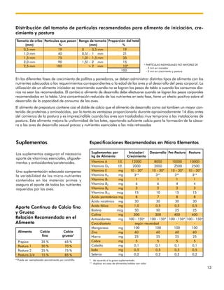 13
Suplementos por Iniciador/ Desarrollo Pre-Postura Postura
kg de Alimento Crecimiento
Vitamina A I.E. 12000 8000 10000 10000
Vitamina D3 I.E. 2000 2000 2500 2500
Vitamina E mg 10 - 30* 10 - 30* 10 - 30* 10 - 30*
Vitamina K3 mg 3** 3** 3** 3**
Vitamina B1 mg 1 1 1 1
Vitamina B2 mg 6 6 4 4
Vitamina B6 mg 3 2 3 3
Vitamina B12 mcg 15 10 15 15
Ácido pantoténico mg 8 7 8 8
Ácido nicotínico mg 30 30 30 30
Ácido fólico mg 1,0 0,5 0,5 0,5
Biotina mcg 50 50 25 25
Colina mg 300 300 400 400
Antioxidantes mg 100 - 150* 100 - 150* 100 - 150* 100 - 150*
Coccidiostato según necesidad - -
Manganeso mg 100 100 100 100
Zinc mg 60 60 60 60
Hierro mg 25 25 25 25
Cobre mg 5 5 5 5
Cobalto mg 0,1 0,1 0,1 0,1
Iodo mg 0,5 0,5 0,5 0,5
Selenio mg 0,2 0,2 0,2 0,2
Especificaciones Recomendadas en Micro Elementos
* de acuerdo a la grasa suplementada
** duplicar en caso de alimentos tratdos con calor
Suplementos
Los suplementos aseguran el necesario
aporte de vitaminas esenciales, oligoele-
mentos y antioxidantes/carotenoides.
Una suplementación adecuada compensa
la variabilidad de los micro-nutrientes
contenidos en las materias primas y
asegura el aporte de todos los nutrientes
requeridos por las aves.
Alimento Calcio Calcio
fino grueso*
* Puede ser reemplazado parcialmente por conchilla.
Aporte Contínuo de Calcio fino
y Grueso
Relación Recomendada en el
Alimento
Prepico 35 % 65 %
Postura 1 30 % 70 %
Postura 2 25 % 75 %
Postura 3/4 15 % 85 %
Tamaño de criba Partículas que pasan Rango de tamaño Proporción del total
(mm) % (mm) %
0,5 mm 19 0 - 0,5 mm 19
1,0 mm 40 0,51- 1 mm 21
1,5 mm 75 1,01- 1,5 mm 35
2,0 mm 90 1,51- 2 mm 15
2,5 mm 100 > 2 mm 10*
100
* PARTÍCULAS INDIVIDUALES NO MAYORES DE
- 3 mm en iniciador
- 5 mm en crecimiento y postura
Distribución del tamaño de partículas recomendadas para alimento de iniciación, cre-
cimiento y postura
En las diferentes fases de crecimiento de pollitas y ponedoras, se deben administrar distintos tipos de alimento con los
nutrientes adecuados a los requerimientos correspondientes a la edad de las aves y al desarrollo del peso corporal. La
utilización de un alimento iniciador se recomienda cuando no se logran los pesos de tabla o cuando los consumos dia-
rios no sean los recomendados. El cambio a alimento de desarrollo debe efectuarse cuando se logren los pesos corporales
recomendados en la tabla. Una concentración reducida de los nutrientes en esta fase, tiene un efecto positivo sobre el
desarrollo de la capacidad de consumo de las aves.
El alimento de prepostura contiene casi el doble de calcio que el alimento de desarrollo como así tambien un mayor con-
tenido de proteínas y aminoácidos, por lo tanto es ventajoso proporcionarlo durante aproximadamente 14 días antes
del comienzo de la postura y es imprescindible cuando las aves son trasladadas muy temprano a las instalaciones de
postura. Este alimento mejora la uniformidad de los lotes, aportando suficiente calcio para la formación de la cásca-
ra a las aves de desarrollo sexual precoz y nutrientes esenciales a las más retrasadas
 