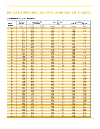 DATOS DE PRODUCCIÓN PARA LOHMANN LSL-CLASSIC
19
LOHMANN LSL-CLASSIC Ponedoras
huevos porcentaje de peso de huevo masa huevo
edad por A.A. postura % (g) g/A.D. kg/A.A.
en sem.
acum. por A.A. por A.D. semanal acum. semanal acum.
20 1,0 15,0 15,0 42,7 42,7 6,4 0,04
21 4,5 49,0 49,0 46,6 45,7 22,8 0,20
22 9,4 69,9 70,0 49,1 47,5 34,4 0,44
23 15,0 80,8 81,0 52,1 49,2 42,2 0,74
24 21,1 87,2 87,5 54,2 50,6 47,4 1,07
25 27,5 90,5 91,0 56,0 51,9 51,0 1,43
26 33,9 92,3 92,9 57,5 53,0 53,5 1,80
27 40,4 93,1 93,8 58,4 53,8 54,8 2,18
28 47,0 93,4 94,2 59,1 54,6 55,7 2,56
29 53,5 93,6 94,4 59,6 55,2 56,3 2,95
30 60,1 93,6 94,5 60,0 55,7 56,7 3,35
31 66,6 93,5 94,5 60,4 56,2 57,1 3,74
32 73,2 93,4 94,5 60,8 56,6 57,5 4,14
33 79,7 93,2 94,4 61,2 57,0 57,8 4,54
34 86,2 93,1 94,4 61,6 57,3 58,2 4,94
35 92,7 92,9 94,3 61,9 57,6 58,4 5,34
36 99,2 92,7 94,2 62,2 57,9 58,6 5,75
37 105,7 92,5 94,1 62,5 58,2 58,8 6,15
38 112,1 92,2 93,9 62,7 58,5 58,9 6,56
39 118,6 91,9 93,7 62,9 58,7 58,9 6,96
40 125,0 91,6 93,5 63,1 58,9 59,0 7,37
41 131,4 91,3 93,3 63,2 59,1 59,0 7,77
42 137,7 91,0 93,0 63,3 59,3 58,9 8,17
43 144,1 90,6 92,7 63,4 59,5 58,8 8,58
44 150,4 90,2 92,4 63,5 59,7 58,7 8,98
45 156,7 89,7 92,0 63,6 59,8 58,5 9,38
46 162,9 89,2 91,6 63,7 60,0 58,3 9,77
47 169,1 88,7 91,2 63,8 60,1 58,2 10,17
48 175,3 88,3 90,8 63,9 60,3 58,0 10,56
49 181,4 87,8 90,4 64,0 60,4 57,9 10,96
50 187,6 87,3 90,0 64,1 60,5 57,7 11,35
51 193,6 86,7 89,5 64,2 60,6 57,5 11,74
52 199,7 86,2 89,0 64,3 60,7 57,2 12,13
53 205,7 85,7 88,6 64,4 60,8 57,1 12,51
54 211,6 85,1 88,1 64,5 60,9 56,8 12,90
55 217,5 84,5 87,6 64,6 61,0 56,6 13,28
56 223,4 84,0 87,1 64,7 61,1 56,4 13,66
57 229,2 83,4 86,6 64,8 61,2 56,1 14,04
58 235,0 82,8 86,1 64,9 61,3 55,9 14,41
59 240,8 82,3 85,6 65,0 61,4 55,6 14,79
60 246,5 81,6 85,0 65,1 61,5 55,3 15,16
61 252,2 81,0 84,5 65,2 61,6 55,1 15,53
62 257,8 80,4 83,9 65,3 61,7 54,8 15,90
63 263,4 79,7 83,3 65,4 61,7 54,5 16,26
64 268,9 79,2 82,8 65,5 61,8 54,2 16,63
65 274,4 78,5 82,2 65,6 61,9 53,9 16,99
66 279,9 77,8 81,6 65,7 62,0 53,6 17,34
67 285,3 77,1 80,9 65,8 62,0 53,2 17,70
68 290,6 76,4 80,2 65,9 62,1 52,9 18,05
69 295,9 75,6 79,5 66,0 62,2 52,5 18,40
70 301,1 74,9 78,8 66,1 62,3 52,1 18,75
71 306,3 74,1 78,1 66,2 62,3 51,7 19,09
72 311,5 73,4 77,4 66,3 62,4 51,3 19,43
73 316,6 72,6 76,7 66,4 62,4 50,9 19,77
74 321,6 71,8 75,9 66,5 62,5 50,5 20,10
75 326,6 71,1 75,2 66,6 62,6 50,1 20,43
76 331,5 70,3 74,5 66,7 62,6 49,7 20,76
77 336,4 69,6 73,8 66,8 62,7 49,3 21,09
78 341,2 68,8 73,0 66,9 62,8 48,8 21,41
79 345,9 67,9 72,2 67,0 62,8 48,4 21,73
80 350,6 67,1 71,4 67,1 62,9 47,9 22,04
 