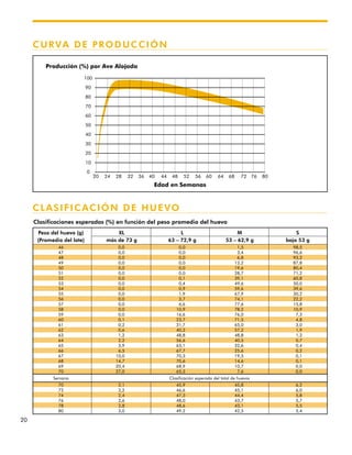 CURVA DE PRODUCCIÓN
20
Producción (%) por Ave Alojada
Edad en Semanas
Clasificaciones esperadas (%) en función del peso promedio del huevo
Peso del huevo (g) XL L M S
(Promedio del lote) más de 73 g 63 – 72,9 g 53 – 62,9 g bajo 53 g
46 0,0 0,0 1,5 98,5
47 0,0 0,0 3,4 96,6
48 0,0 0,0 6,8 93,2
49 0,0 0,0 12,2 87,8
50 0,0 0,0 19,6 80,4
51 0,0 0,0 28,7 71,2
52 0,0 0,1 39,1 60,8
53 0,0 0,4 49,6 50,0
54 0,0 0,9 59,6 39,6
55 0,0 1,9 67,9 30,2
56 0,0 3,7 74,1 22,2
57 0,0 6,6 77,6 15,8
58 0,0 10,9 78,2 10,9
59 0,0 16,6 76,0 7,3
60 0,1 23,7 71,5 4,8
61 0,2 31,7 65,0 3,0
62 0,6 40,3 57,2 1,9
63 1,2 48,8 48,8 1,2
64 2,2 56,6 40,5 0,7
65 3,9 63,1 32,6 0,4
66 6,5 67,7 25,6 0,2
67 10,0 70,3 19,5 0,1
68 14,7 70,6 14,6 0,1
69 20,4 68,9 10,7 0,0
70 27,0 65,3 7,6 0,0
Semana Clasificación esperada del total de huevos
70 2,1 45,9 45,8 6,2
72 2,2 46,6 45,1 6,0
74 2,4 47,3 44,4 5,8
76 2,6 48,0 43,7 5,7
78 2,8 48,6 43,1 5,5
80 3,0 49,2 42,5 5,4
CLASIFICACIÓN DE HUEVO
 